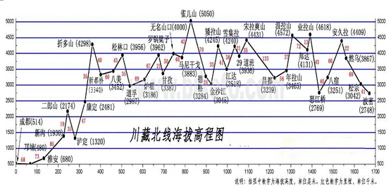 川藏北线海拔高度