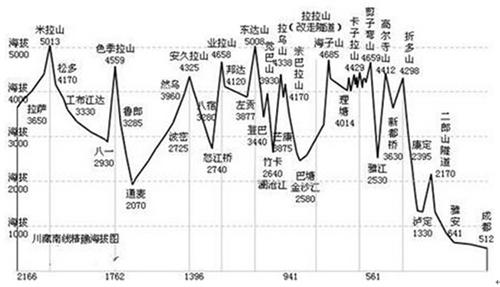 川藏南线海拔高度