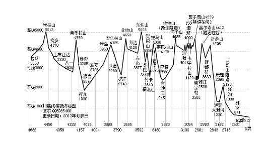 川藏线线路图