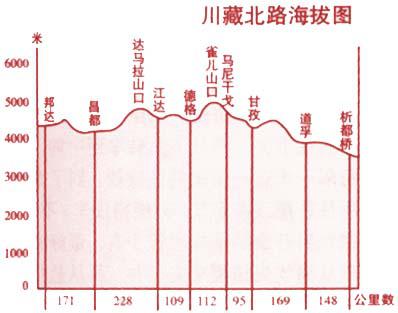 川藏北线海拔图