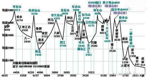 318国道川藏线旅游海拔地图